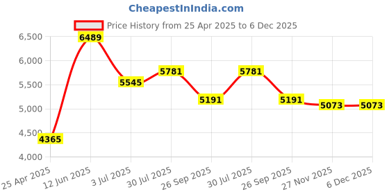 industrybuying.com RS PRO Tactile Sign: Disability Access, Self-Adhesive Plastic, 150 x 150mm, 5133650 rs pro Price History Graph from 25 Apr 2025 to 5 Dec 2025