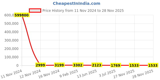 industrybuying.com RS PRO Tag Fuse 100A, 240 V, Model No 1884505 rs pro Price History Graph from 11 Nov 2024 to 28 Nov 2025