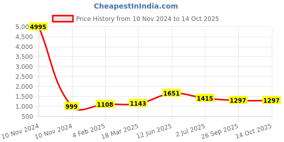 industrybuying.com RS PRO Tag Fuse 100A, 350 - 690 V AC, Model No 2213645 rs pro Price History Graph from 10 Nov 2024 to 13 Oct 2025