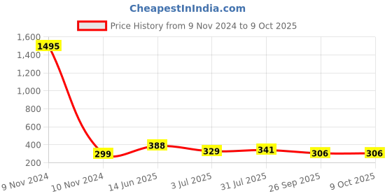 industrybuying.com RS PRO Tag Fuse 10A, 240 V DC, Model No 5212854 rs pro Price History Graph from 9 Nov 2024 to 9 Oct 2025