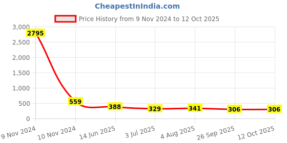 industrybuying.com RS PRO Tag Fuse 10A, 550 V AC, Model No 5212501 rs pro Price History Graph from 9 Nov 2024 to 11 Oct 2025