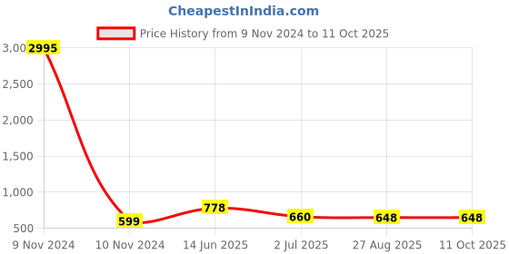 industrybuying.com RS PRO Tag Fuse 10A, 550 V AC, Model No 5212911 rs pro Price History Graph from 9 Nov 2024 to 11 Oct 2025
