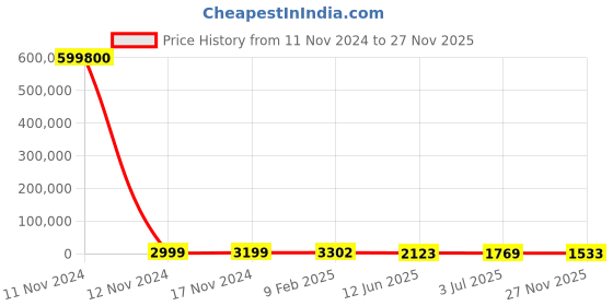 industrybuying.com RS PRO Tag Fuse 125A, 240 V, Model No 1884507 rs pro Price History Graph from 11 Nov 2024 to 27 Nov 2025
