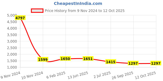 industrybuying.com RS PRO Tag Fuse 125A, 415 V AC, Model No 2213683 rs pro Price History Graph from 9 Nov 2024 to 11 Oct 2025
