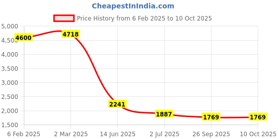 industrybuying.com RS PRO Tag Fuse 125A, Voltage 240 V, Model No 1884661 rs pro Price History Graph from 6 Feb 2025 to 10 Oct 2025