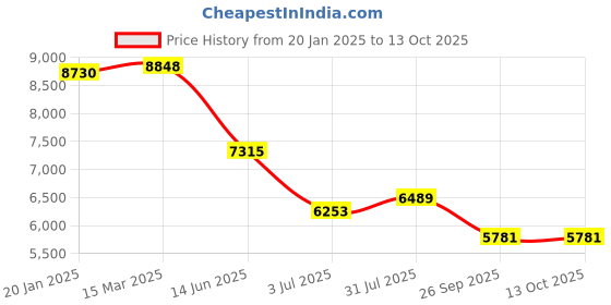 industrybuying.com RS PRO Tag Fuse 125A, Voltage 415 V AC, Model No 2213684 (Bag of 5) rs pro Price History Graph from 20 Jan 2025 to 12 Oct 2025
