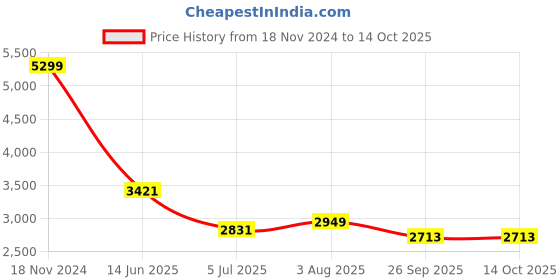 industrybuying.com RS PRO Tag Fuse 125A, Voltage 415 V AC, Model No 5212719 rs pro Price History Graph from 18 Nov 2024 to 13 Oct 2025