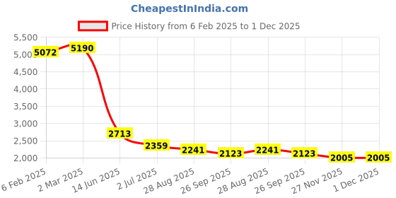 industrybuying.com RS PRO Tag Fuse 150A, Voltage 240 V, Model No 1884668 rs pro Price History Graph from 6 Feb 2025 to 30 Nov 2025