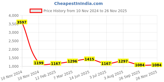 industrybuying.com RS PRO Tag Fuse 160A, 415 V AC, Model No 2213685 rs pro Price History Graph from 10 Nov 2024 to 25 Nov 2025