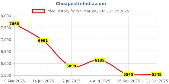 industrybuying.com RS PRO Tag Fuse 160A, Voltage 415 V AC, Model No 2213686 (Bag of 5) rs pro Price History Graph from 9 Mar 2025 to 10 Oct 2025