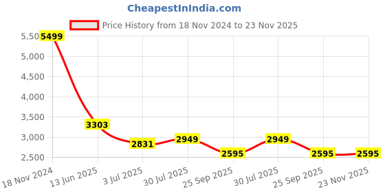 industrybuying.com RS PRO Tag Fuse 160A, Voltage 415 V AC, Model No 5212753 rs pro Price History Graph from 18 Nov 2024 to 22 Nov 2025