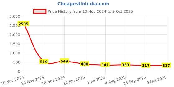 industrybuying.com RS PRO Tag Fuse 16A, 550 V AC, Model No 5212517 rs pro Price History Graph from 10 Nov 2024 to 8 Oct 2025