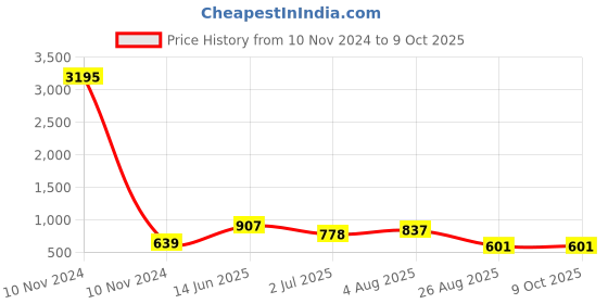 industrybuying.com RS PRO Tag Fuse 16A, 550 V AC, Model No 5212927 rs pro Price History Graph from 10 Nov 2024 to 7 Oct 2025