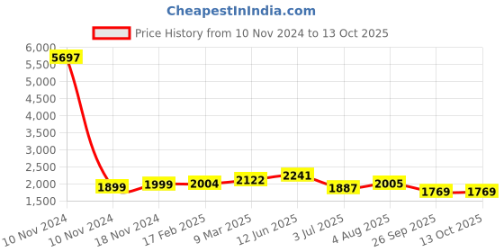 industrybuying.com RS PRO Tag Fuse 200A, 415 V AC, Model No 2213687 rs pro Price History Graph from 10 Nov 2024 to 13 Oct 2025