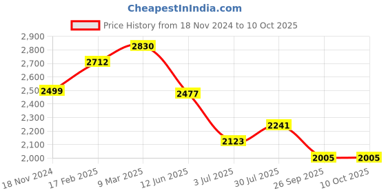 industrybuying.com RS PRO Tag Fuse 200A, Voltage 415 V AC, Model No 2213688 rs pro Price History Graph from 18 Nov 2024 to 10 Oct 2025