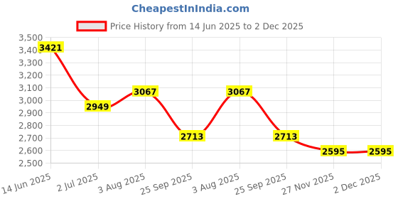 industrybuying.com RS PRO Tag Fuse 200A, Voltage 415 V AC, Model No 5212731 rs pro Price History Graph from 14 Jun 2025 to 1 Dec 2025