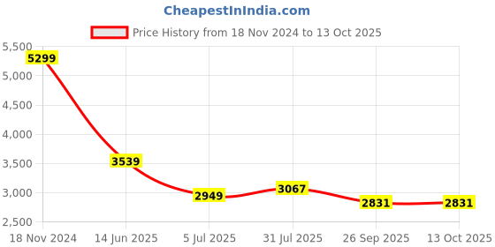 industrybuying.com RS PRO Tag Fuse 200A, Voltage 415 V AC, Model No 5212775 rs pro Price History Graph from 18 Nov 2024 to 13 Oct 2025
