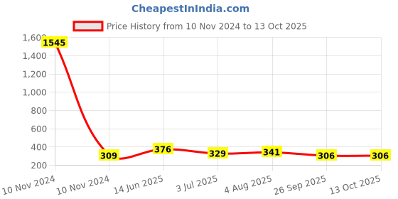 industrybuying.com RS PRO Tag Fuse 20A, 240 V DC, Model No 5212876 rs pro Price History Graph from 10 Nov 2024 to 13 Oct 2025