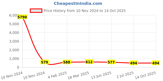 industrybuying.com RS PRO Tag Fuse 20A, 250 - 690 V AC, Model No 2213708 rs pro Price History Graph from 10 Nov 2024 to 14 Oct 2025