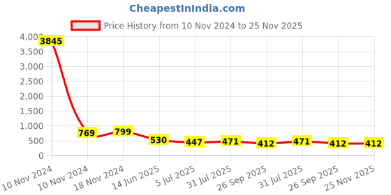 industrybuying.com RS PRO Tag Fuse 20A, 550 V AC, Model No 5212551 rs pro Price History Graph from 10 Nov 2024 to 25 Nov 2025