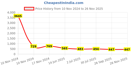 industrybuying.com RS PRO Tag Fuse 20A, 550 V AC, Model No 5212595 rs pro Price History Graph from 10 Nov 2024 to 25 Nov 2025