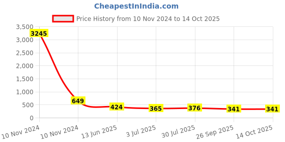 industrybuying.com RS PRO Tag Fuse 20A, 550 V AC, Model No 5212933 rs pro Price History Graph from 10 Nov 2024 to 13 Oct 2025
