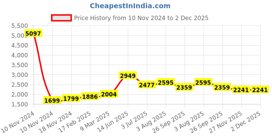 industrybuying.com RS PRO Tag Fuse 250A, 415 V AC, Model No 2213689 rs pro Price History Graph from 10 Nov 2024 to 2 Dec 2025