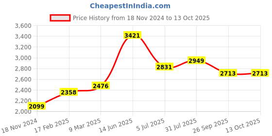 industrybuying.com RS PRO Tag Fuse 250A, Voltage 415 V AC, Model No 2213690 rs pro Price History Graph from 18 Nov 2024 to 12 Oct 2025