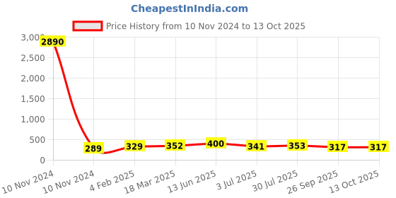 industrybuying.com RS PRO Tag Fuse 25A, 250 - 415 V AC, Model No 2213693 rs pro Price History Graph from 10 Nov 2024 to 12 Oct 2025