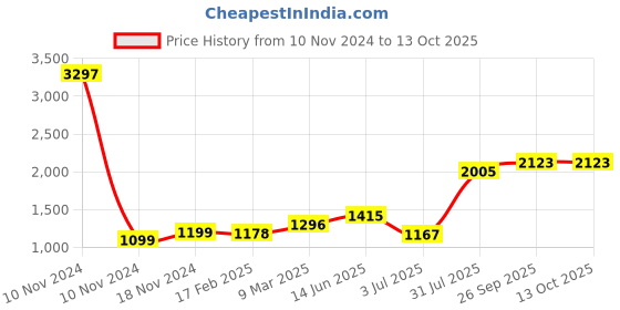industrybuying.com RS PRO Tag Fuse 25A, 415 V AC, Model No 2213671 rs pro Price History Graph from 10 Nov 2024 to 12 Oct 2025