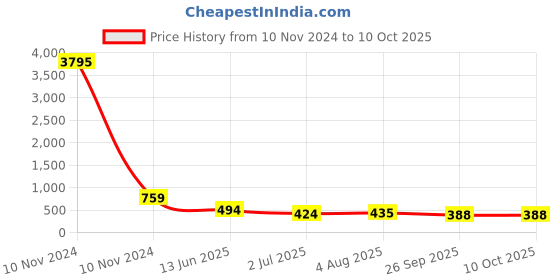 industrybuying.com RS PRO Tag Fuse 25A, 550 V AC, Model No 5212539 rs pro Price History Graph from 10 Nov 2024 to 10 Oct 2025