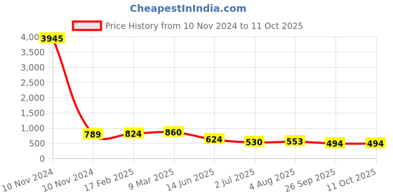 industrybuying.com RS PRO Tag Fuse 25A, 550 V AC, Model No 5212618 rs pro Price History Graph from 10 Nov 2024 to 10 Oct 2025