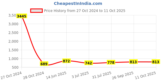 industrybuying.com RS PRO Tag Fuse 25A, 550 V AC, Model No 5212949 rs pro Price History Graph from 27 Oct 2024 to 10 Oct 2025