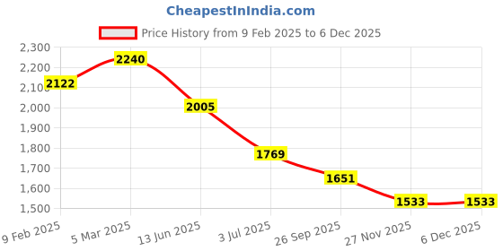 industrybuying.com RS PRO Tag Fuse 25A, Voltage 250 - 415 V AC, Model No 2213694 (Bag of 5) rs pro Price History Graph from 9 Feb 2025 to 5 Dec 2025