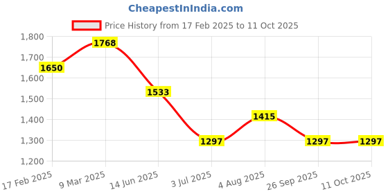 industrybuying.com RS PRO Tag Fuse 25A, Voltage 415 V AC, Model No 2213672 rs pro Price History Graph from 17 Feb 2025 to 10 Oct 2025