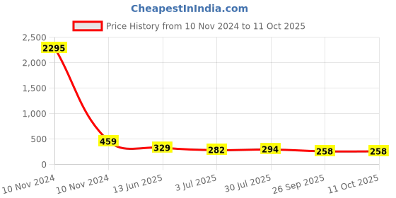industrybuying.com RS PRO Tag Fuse 2A, 240 V DC, Model No 5212810 rs pro Price History Graph from 10 Nov 2024 to 10 Oct 2025