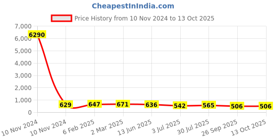 industrybuying.com RS PRO Tag Fuse 32 A, 40 A, 250 - 415 V AC, Model No 2213695 rs pro Price History Graph from 10 Nov 2024 to 13 Oct 2025