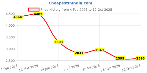 industrybuying.com RS PRO Tag Fuse 32 A, 40 A, Voltage 250 - 415 V AC, Model No 2213697 (Bag of 5) rs pro Price History Graph from 4 Feb 2025 to 11 Oct 2025