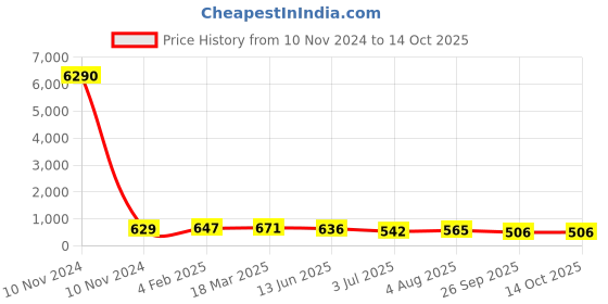 industrybuying.com RS PRO Tag Fuse 32 A, 50 A, 250 - 415 V AC, Model No 2213698 rs pro Price History Graph from 10 Nov 2024 to 14 Oct 2025