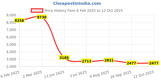 industrybuying.com RS PRO Tag Fuse 32 A, 50 A, Voltage 250 - 415 V AC, Model No 2213699 (Bag of 5) rs pro Price History Graph from 6 Feb 2025 to 12 Oct 2025