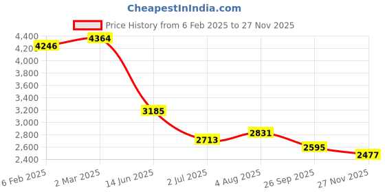 industrybuying.com RS PRO Tag Fuse 32 A, 63 A, Voltage 250 - 415 V AC, Model No 2213701 (Bag of 5) rs pro Price History Graph from 6 Feb 2025 to 26 Nov 2025