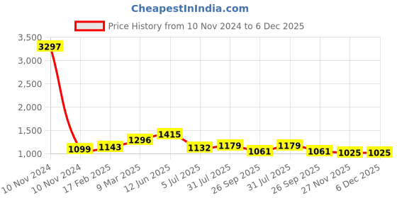 industrybuying.com RS PRO Tag Fuse 32A, 415 V AC, Model No 2213673 rs pro Price History Graph from 10 Nov 2024 to 6 Dec 2025