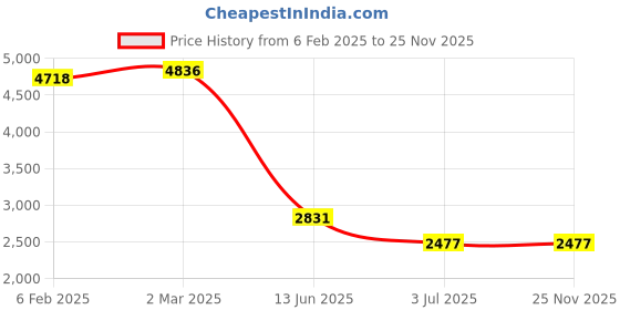 industrybuying.com RS PRO Tag Fuse 32A, Voltage 250 - 415 V AC, Model No 2213724 (Bag of 5) rs pro Price History Graph from 6 Feb 2025 to 25 Nov 2025