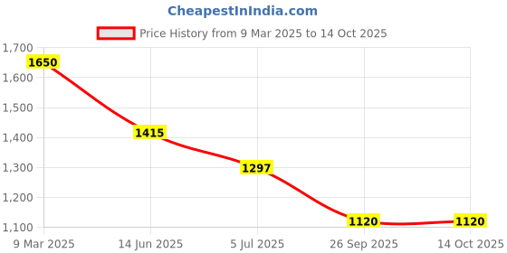 industrybuying.com RS PRO Tag Fuse 32A, Voltage 415 V AC, Model No 2213675 rs pro Price History Graph from 9 Mar 2025 to 14 Oct 2025