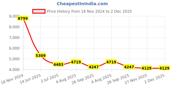 industrybuying.com RS PRO Tag Fuse 355A, Voltage 415 V AC, Model No 5212804 rs pro Price History Graph from 18 Nov 2024 to 1 Dec 2025