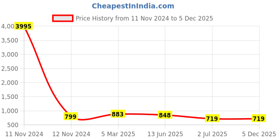 industrybuying.com RS PRO Tag Fuse 35A, 120 - 240 V AC, Model No 2213639 rs pro Price History Graph from 11 Nov 2024 to 4 Dec 2025