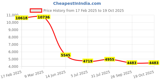 industrybuying.com RS PRO Tag Fuse 400A, Voltage 415 V AC, Model No 5213009 rs pro Price History Graph from 17 Feb 2025 to 18 Oct 2025