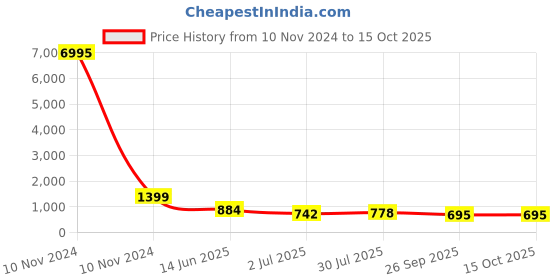 industrybuying.com RS PRO Tag Fuse 40A, 415 V AC, Model No 5212961 rs pro Price History Graph from 10 Nov 2024 to 15 Oct 2025