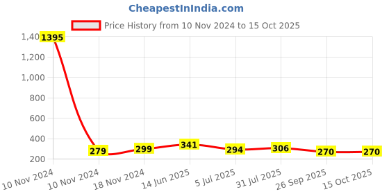 industrybuying.com RS PRO Tag Fuse 4A, 240 V DC, Model No 5212832 rs pro Price History Graph from 10 Nov 2024 to 15 Oct 2025