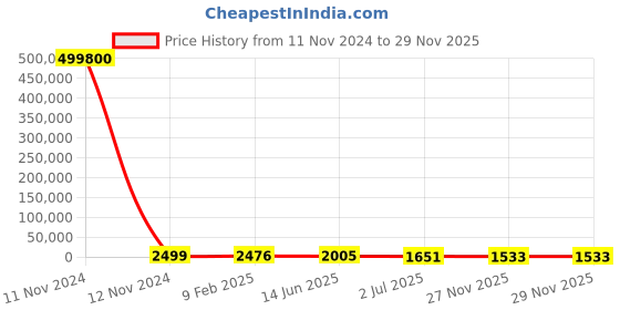 industrybuying.com RS PRO Tag Fuse 50A, 240 V, Model No 1884501 rs pro Price History Graph from 11 Nov 2024 to 28 Nov 2025